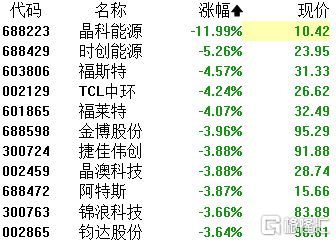 A股收評(píng) 三大指數(shù)集體收跌，醫(yī)藥商業(yè)逆市崛起，芯片與光伏板塊持續(xù)承壓